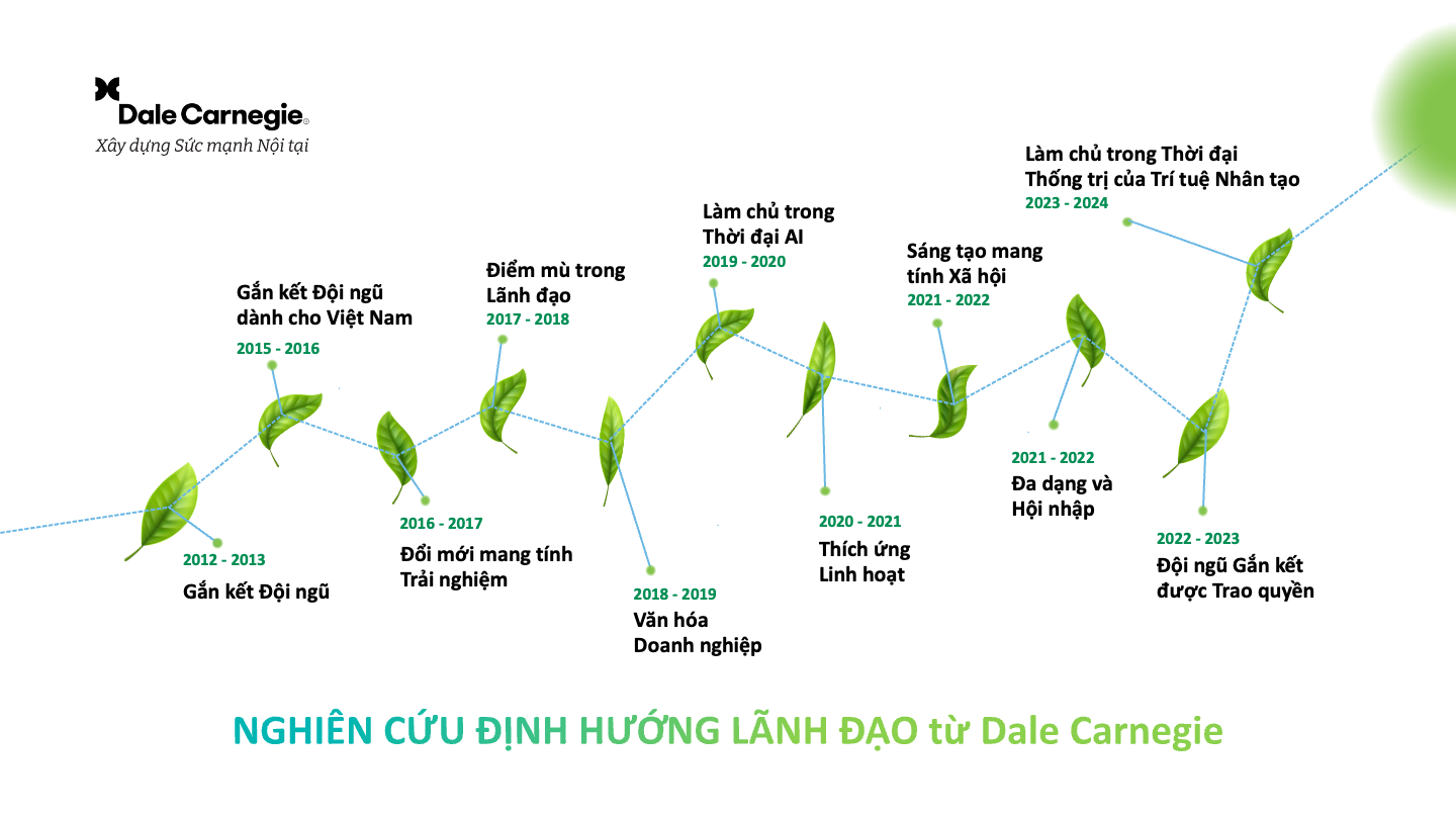 Thought-Leadership-nghien-cuu-dinh-huong-lanh-dao-dale-carnegie