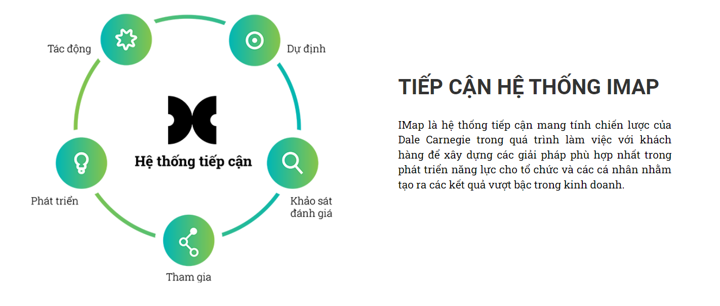 he-thong-imap-cua-dale-carnegie