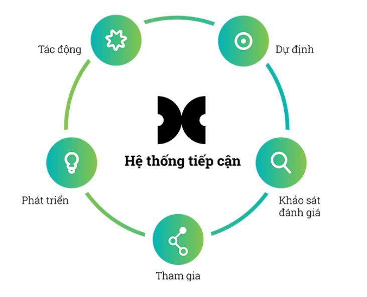 he-thong-tiep-can-IMAP-cua-dale-carnegie